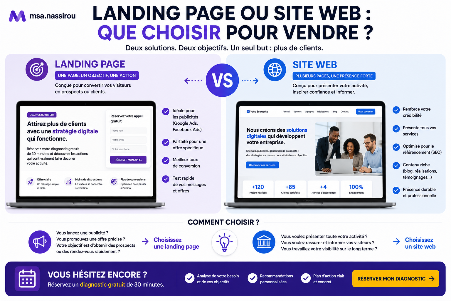 Media buyer freelance — landing page ou site web pour vendre en ligne