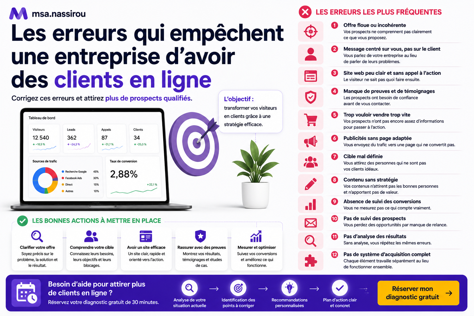 Media buyer freelance — erreurs qui empêchent d'avoir des clients en ligne