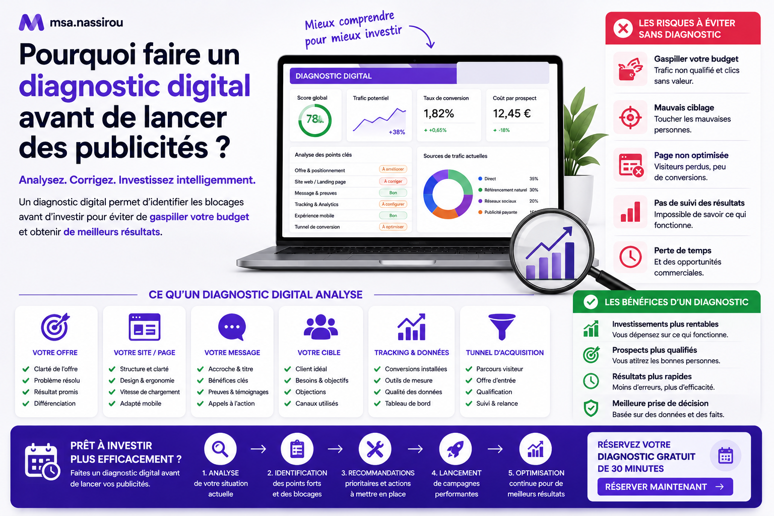 Media buyer freelance — diagnostic digital avant de lancer une campagne publicitaire