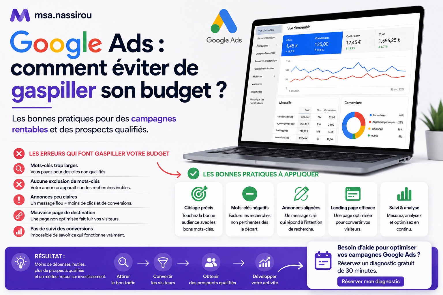 Media buyer freelance — éviter de gaspiller son budget Google Ads